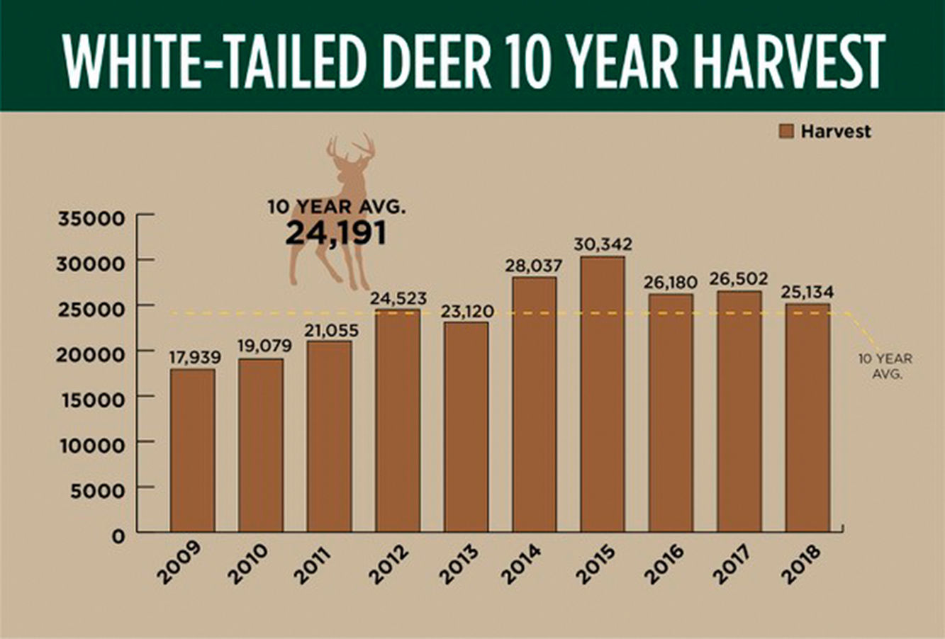 Whitetail harvest